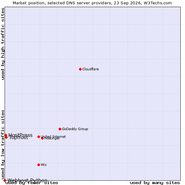 Market position of Tophost vs. HostPress vs. Webhost Python