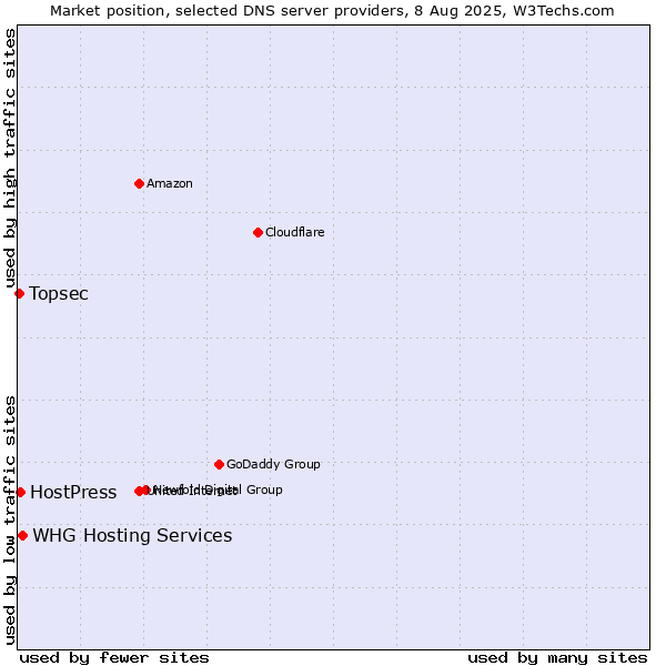 Market position of WHG Hosting Services vs. HostPress vs. Topsec