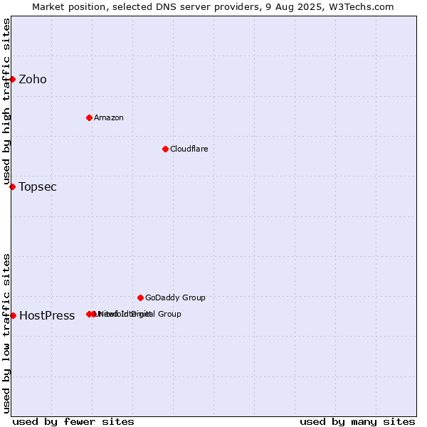 Market position of HostPress vs. Zoho vs. Topsec
