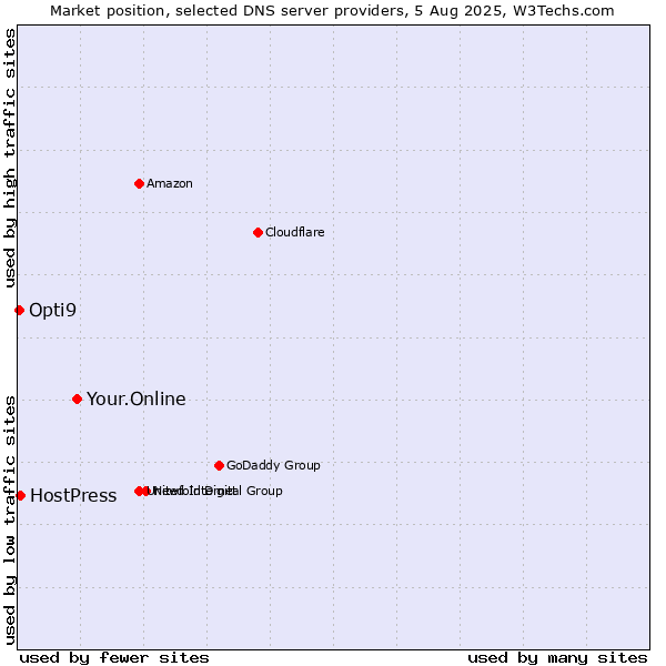 Market position of Your.Online vs. HostPress vs. Opti9