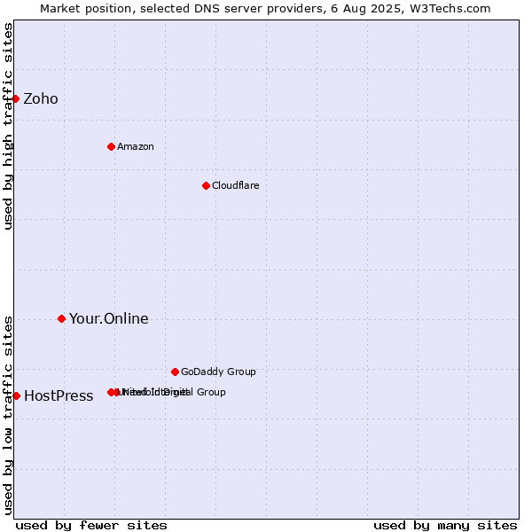 Market position of Your.Online vs. HostPress vs. Zoho