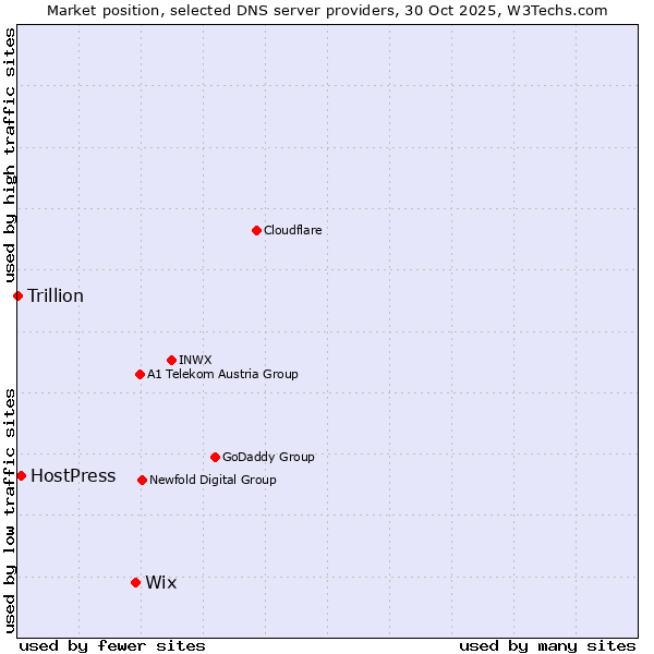 Market position of Wix vs. HostPress vs. Trillion