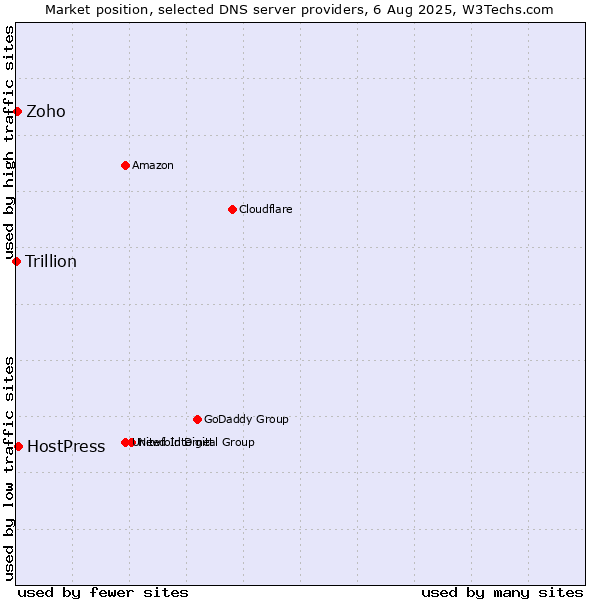Market position of HostPress vs. Zoho vs. Trillion