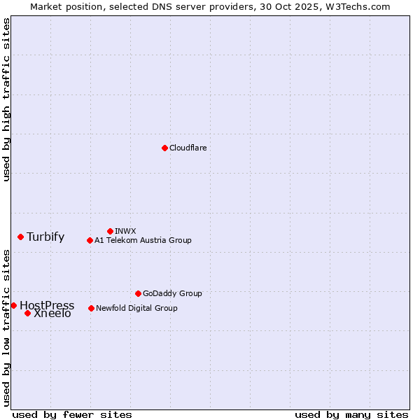 Market position of Xneelo vs. Turbify vs. HostPress