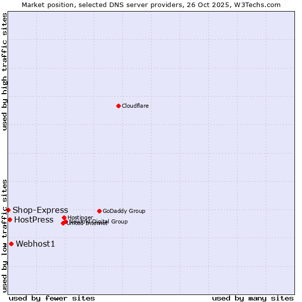 Market position of Webhost1 vs. HostPress vs. Shop-Express