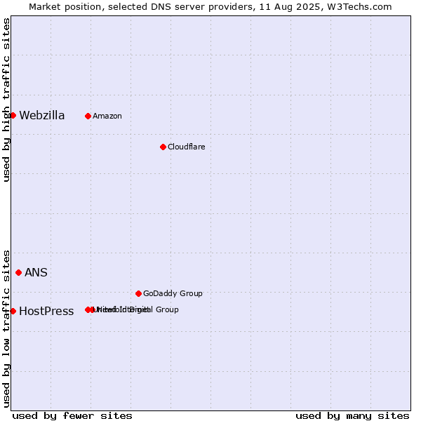 Market position of ANS vs. HostPress vs. Webzilla