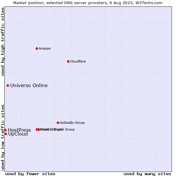 Market position of Universo Online vs. UpCloud vs. HostPress