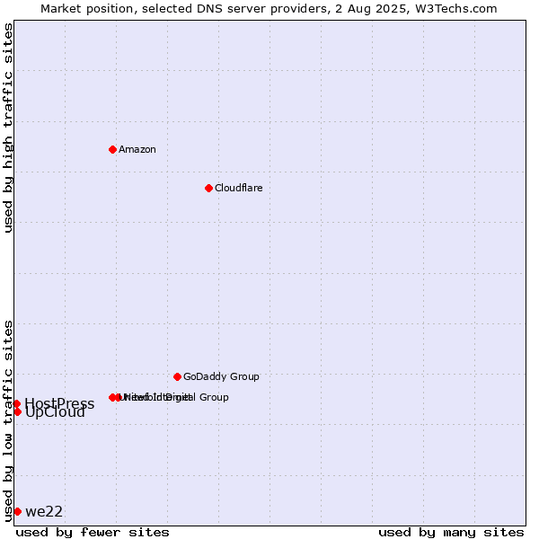 Market position of UpCloud vs. we22 vs. HostPress