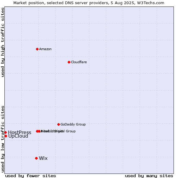 Market position of Wix vs. UpCloud vs. HostPress