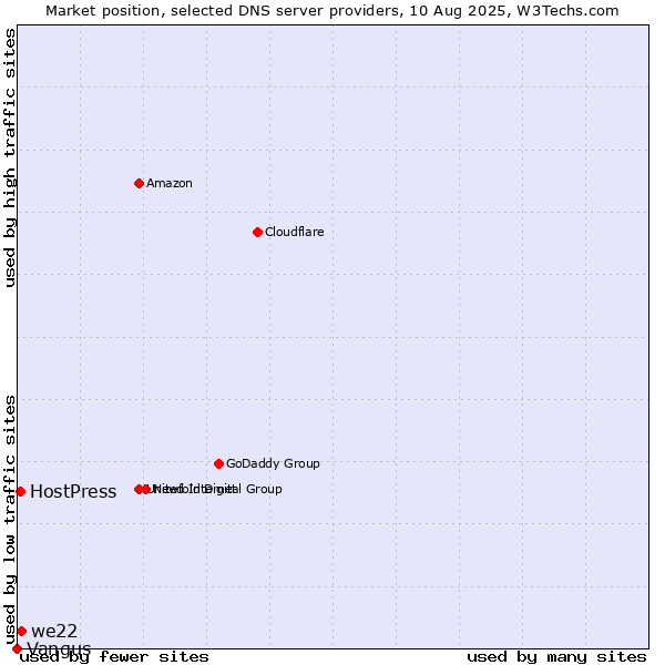 Market position of we22 vs. HostPress vs. Vangus