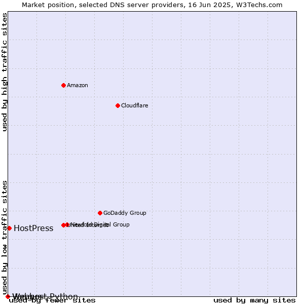Market position of HostPress vs. Vangus vs. Webhost Python