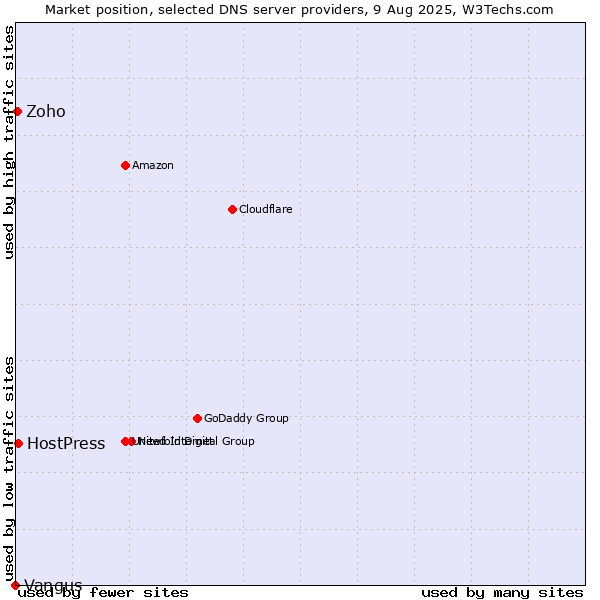 Market position of HostPress vs. Zoho vs. Vangus