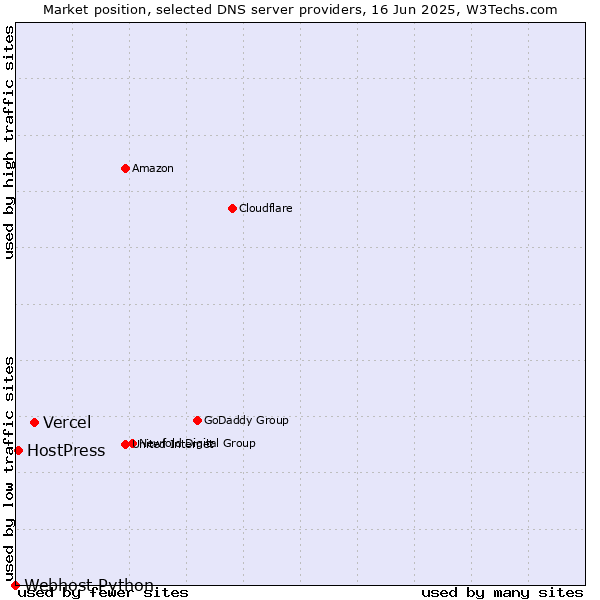 Market position of Vercel vs. HostPress vs. Webhost Python