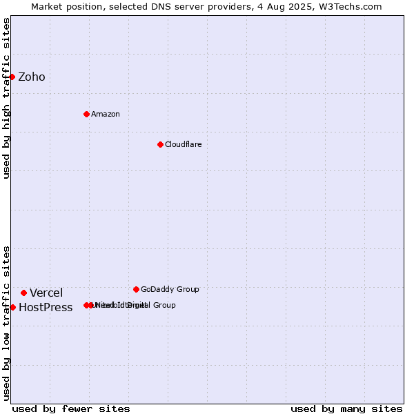 Market position of Vercel vs. HostPress vs. Zoho