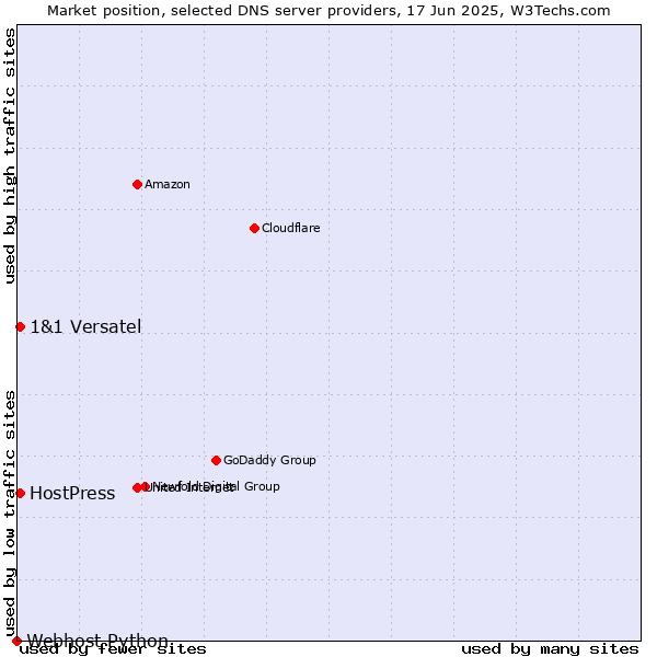Market position of HostPress vs. 1&1 Versatel vs. Webhost Python