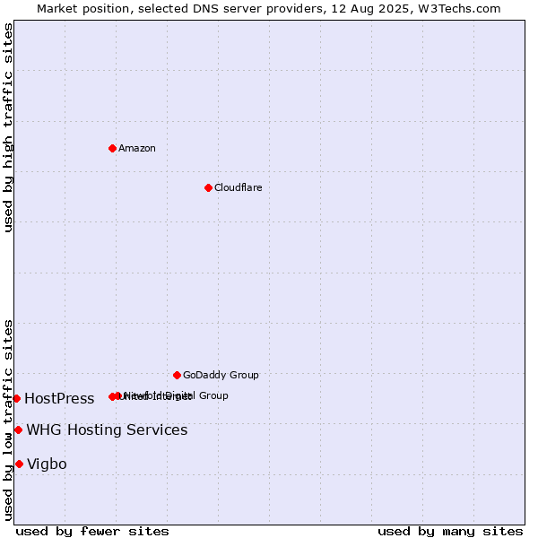 Market position of Vigbo vs. WHG Hosting Services vs. HostPress