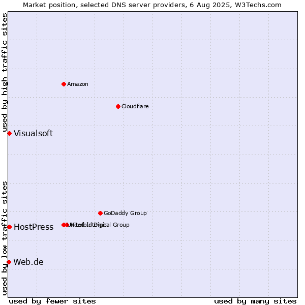 Market position of HostPress vs. Visualsoft vs. Web.de
