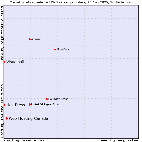 Market position of Web Hosting Canada vs. HostPress vs. Visualsoft