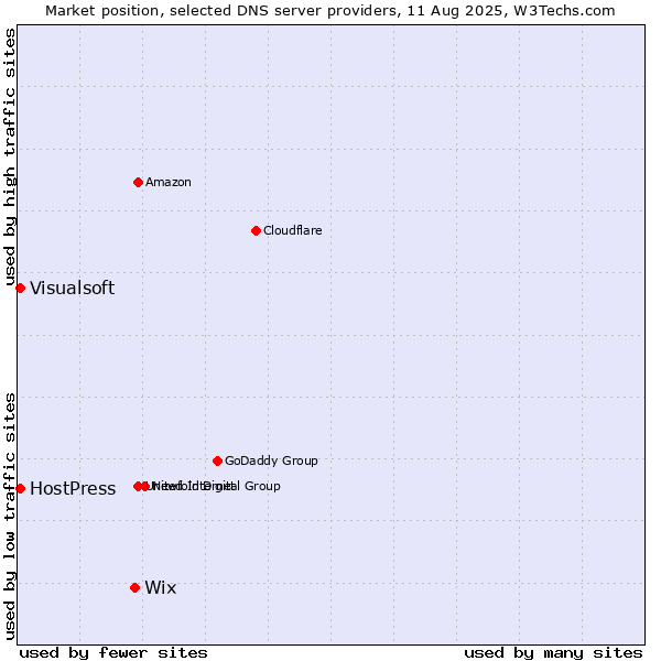 Market position of Wix vs. HostPress vs. Visualsoft