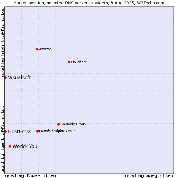 Market position of World4You vs. HostPress vs. Visualsoft