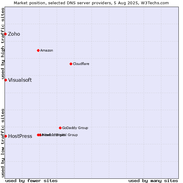 Market position of HostPress vs. Visualsoft vs. Zoho