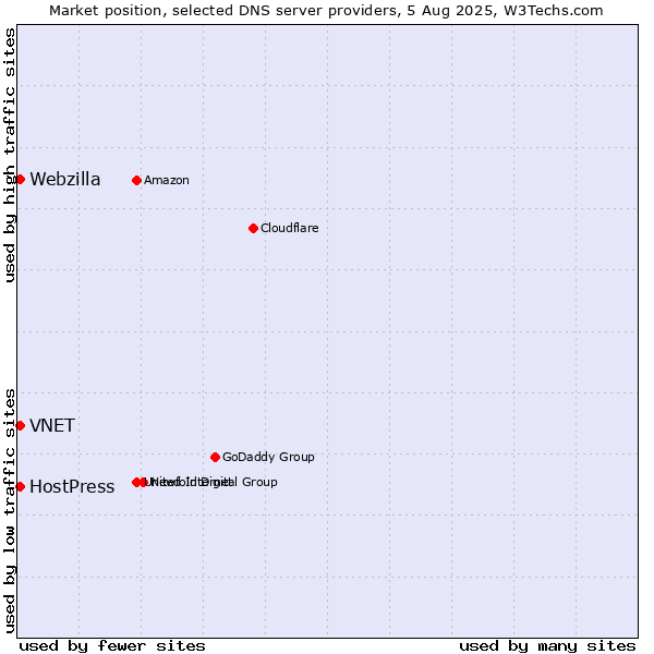 Market position of VNET vs. HostPress vs. Webzilla