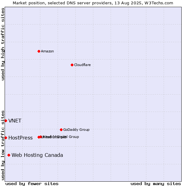 Market position of Web Hosting Canada vs. VNET vs. HostPress