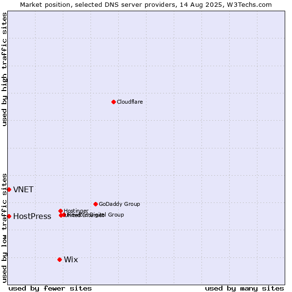 Market position of Wix vs. VNET vs. HostPress