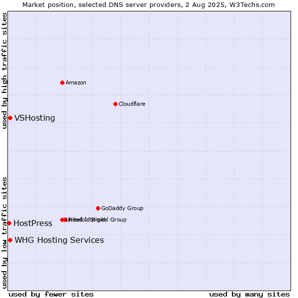 Market position of VSHosting vs. HostPress vs. WHG Hosting Services