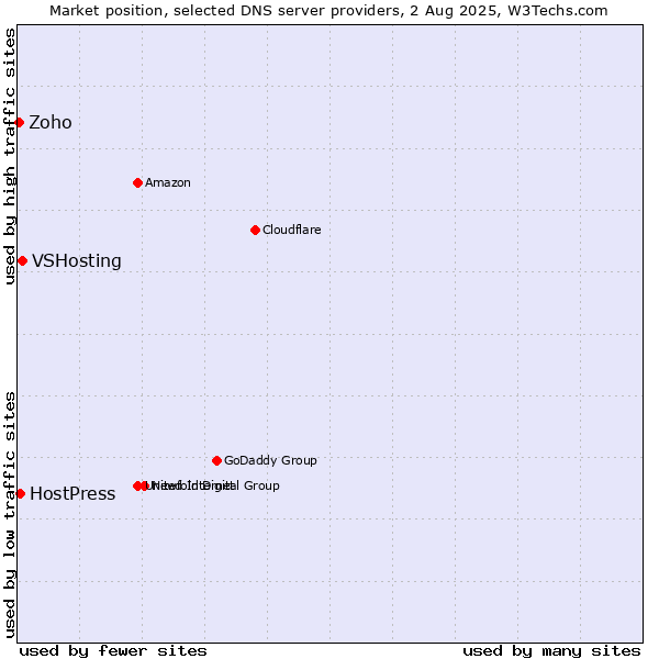 Market position of VSHosting vs. HostPress vs. Zoho