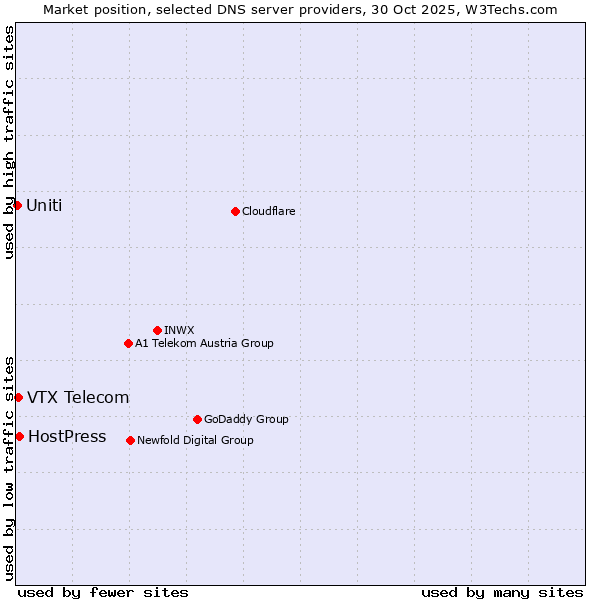 Market position of HostPress vs. VTX Telecom vs. Uniti