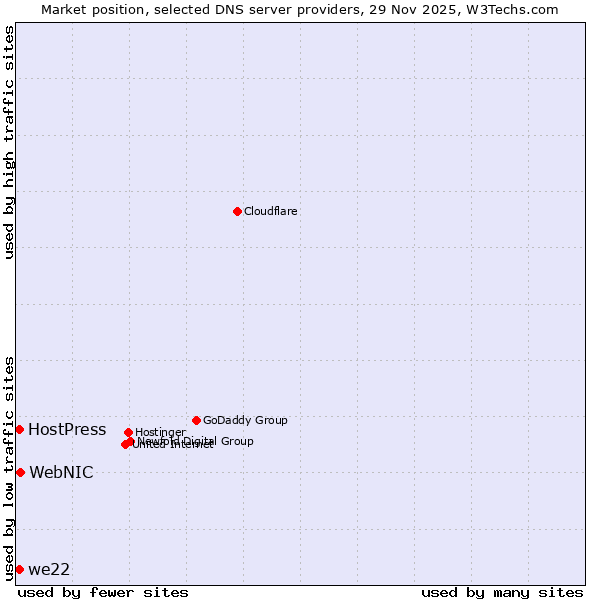 Market position of WebNIC vs. we22 vs. HostPress