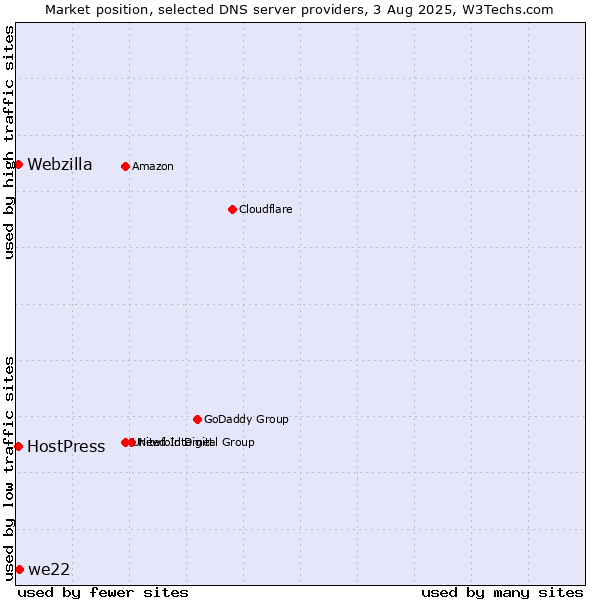 Market position of we22 vs. HostPress vs. Webzilla