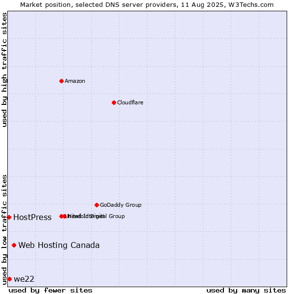 Market position of Web Hosting Canada vs. we22 vs. HostPress