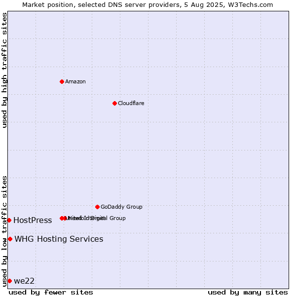 Market position of we22 vs. HostPress vs. WHG Hosting Services
