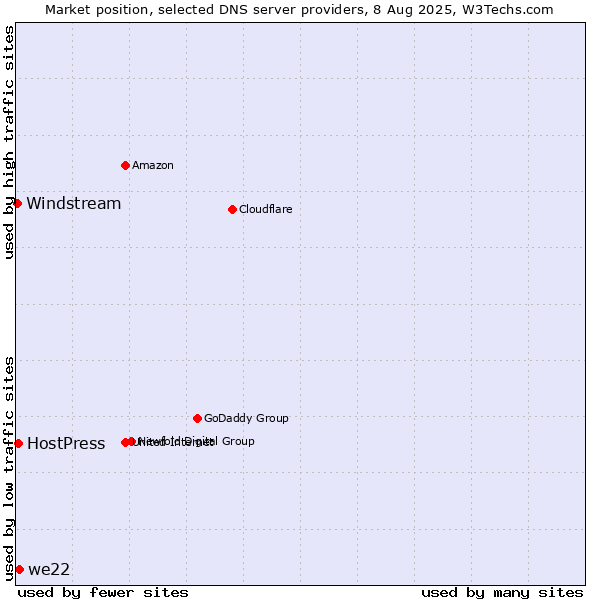 Market position of we22 vs. HostPress vs. Windstream