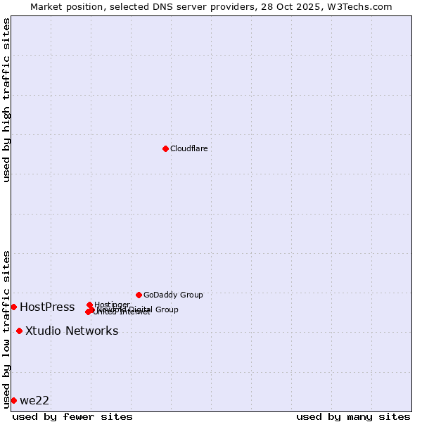 Market position of Xtudio Networks vs. we22 vs. HostPress