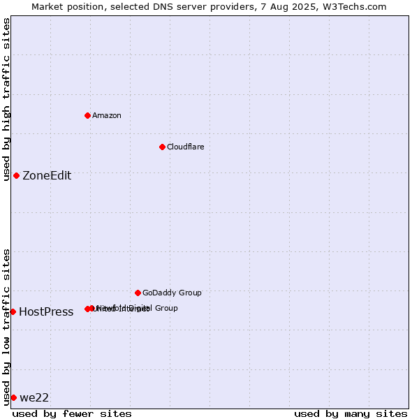 Market position of ZoneEdit vs. we22 vs. HostPress
