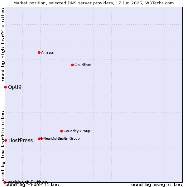 Market position of HostPress vs. Opti9 vs. Webhost Python
