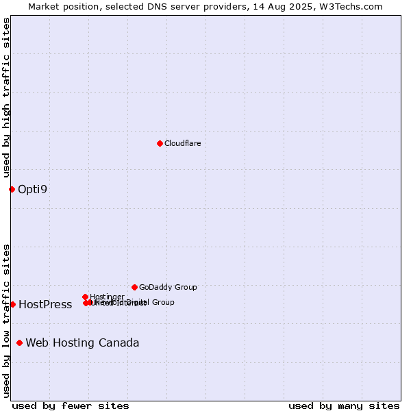 Market position of Web Hosting Canada vs. HostPress vs. Opti9