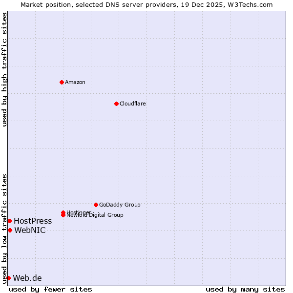 Market position of WebNIC vs. HostPress vs. Web.de
