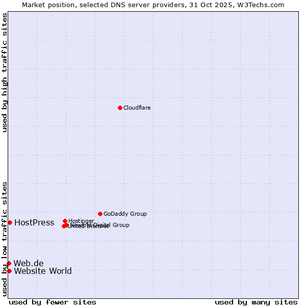 Market position of HostPress vs. Website World vs. Web.de