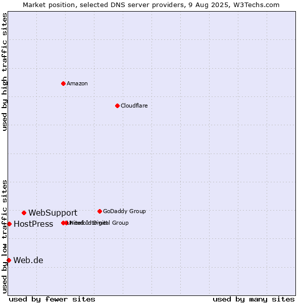 Market position of WebSupport vs. HostPress vs. Web.de