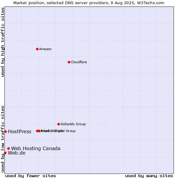 Market position of Web Hosting Canada vs. HostPress vs. Web.de