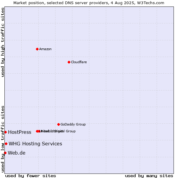 Market position of HostPress vs. WHG Hosting Services vs. Web.de