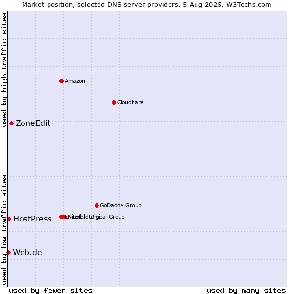 Market position of ZoneEdit vs. HostPress vs. Web.de