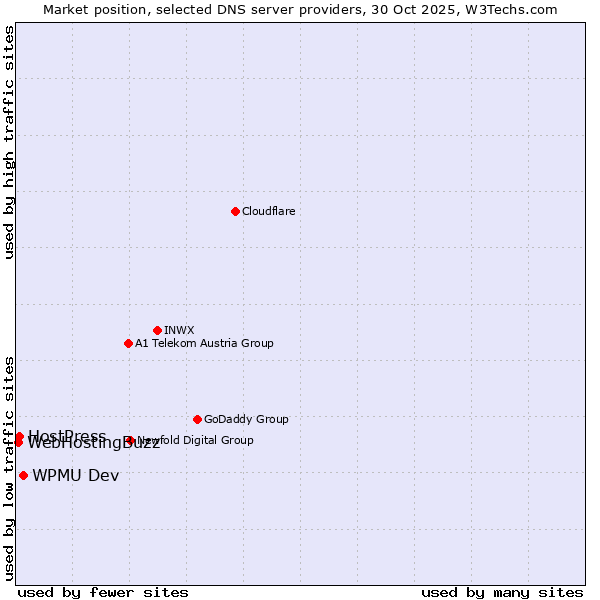 Market position of WPMU Dev vs. HostPress vs. WebHostingBuzz