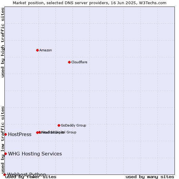 Market position of HostPress vs. WHG Hosting Services vs. Webhost Python