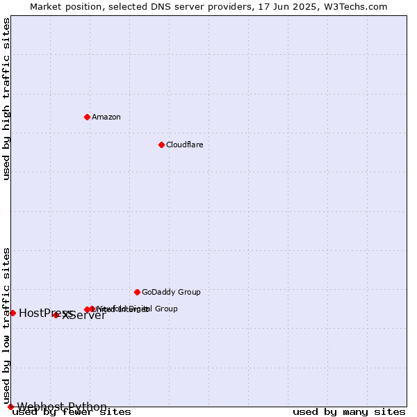 Market position of XServer vs. HostPress vs. Webhost Python
