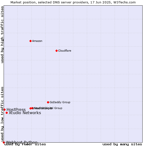 Market position of Xtudio Networks vs. HostPress vs. Webhost Python